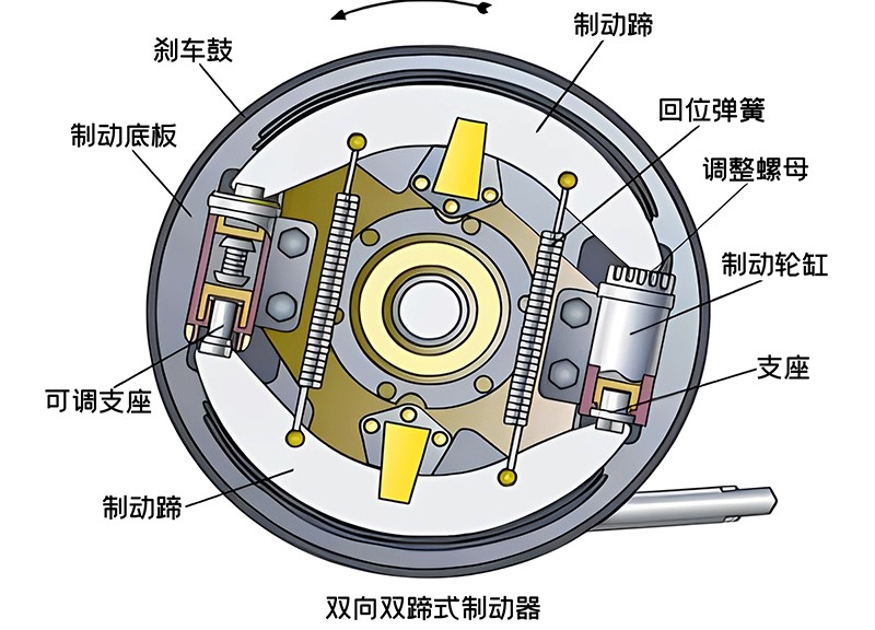 鼓式制动器解剖图