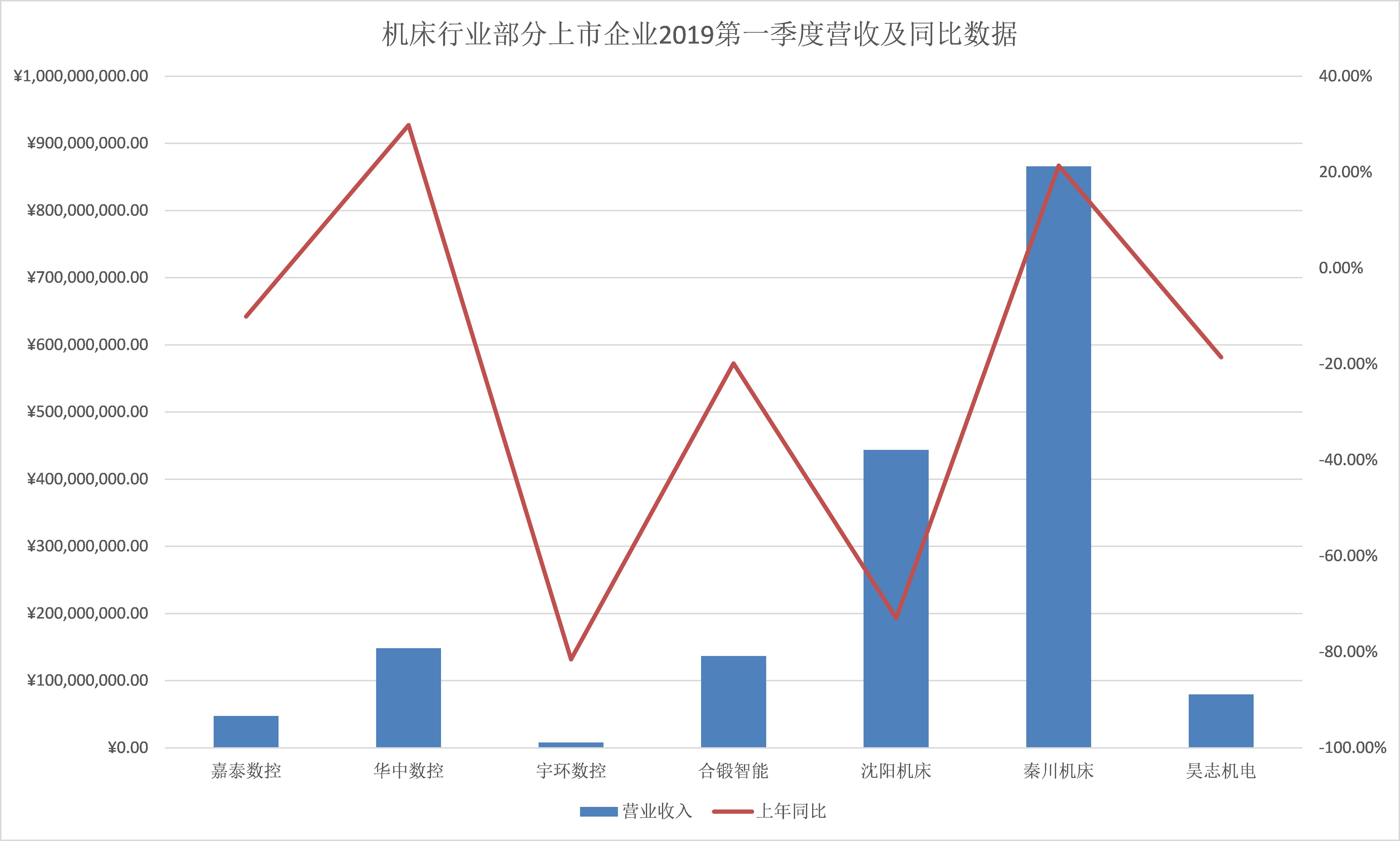 机床行业部分上市企业2019第一季度营收及同比数据