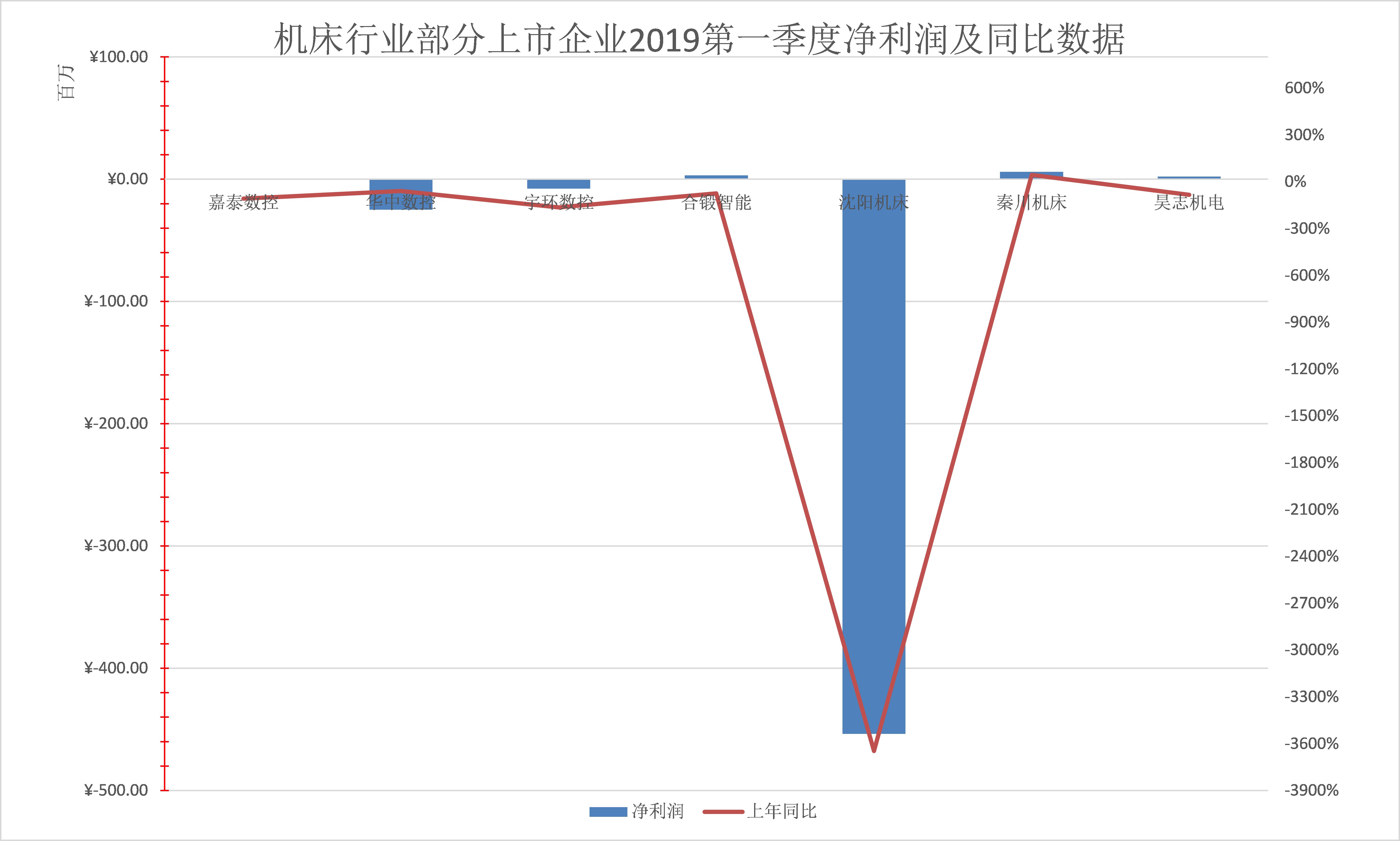 机床行业部分上市企业2019第一季度净利润及同比数据